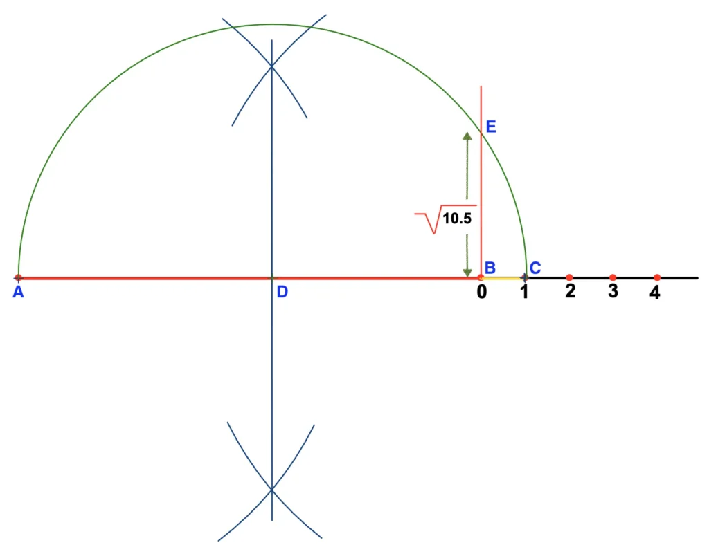 Representation of square root of 10.5 on the number line